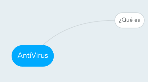 Mind Map: AntiVirus