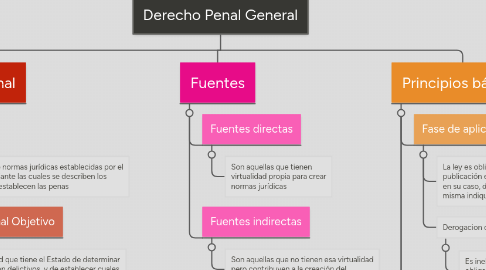 Mind Map: Derecho Penal General