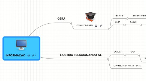 Mind Map: INFORMAÇÃO