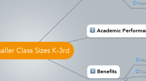 Mind Map: Smaller Class Sizes K-3rd