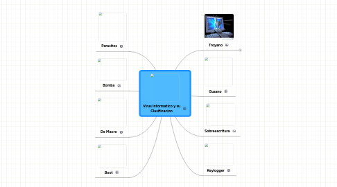 Mind Map: Virus Informatico y su Clasificacion