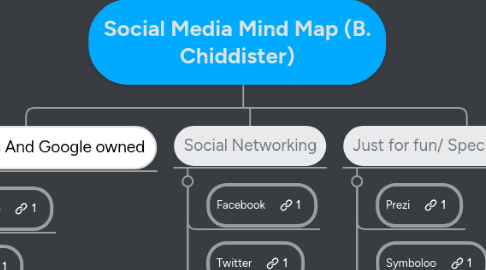 Mind Map: Social Media Mind Map (B. Chiddister)