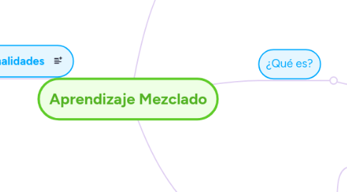 Mind Map: Aprendizaje Mezclado