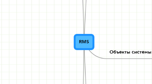 Mind Map: RMS