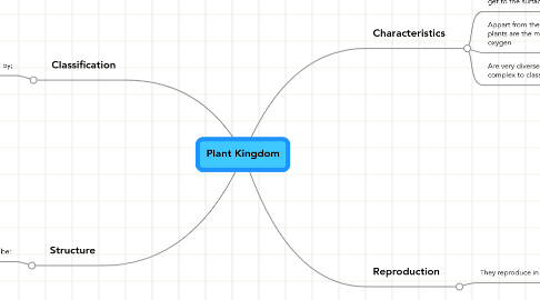 Mind Map: Plant Kingdom