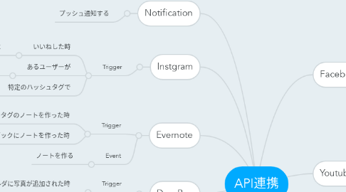 Mind Map: API連携