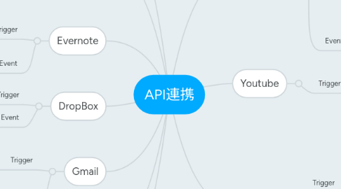 Mind Map: API連携