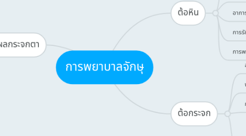 Mind Map: การพยาบาลจักษุ