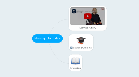Mind Map: Nursing Informatics