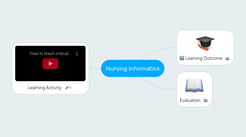 Mind Map: Nursing Informatics