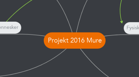 Mind Map: Projekt 2016 Mure