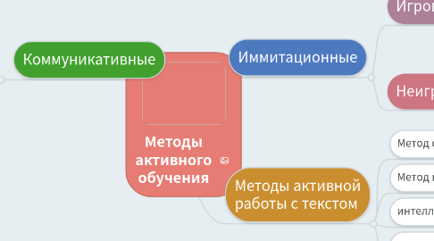 Mind Map: Методы активного обучения