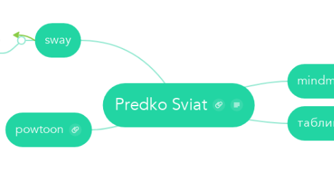 Mind Map: Predko Sviat