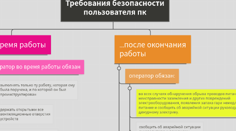 Mind Map: Требования безопасности пользователя пк