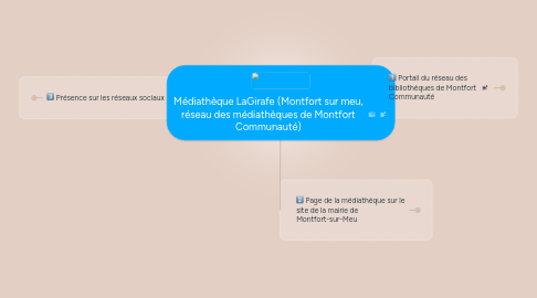 Mind Map: Médiathèque LaGirafe (Montfort sur meu, réseau des médiathèques de Montfort Communauté)