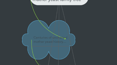 Mind Map: Elvira's  mother yeast family tree