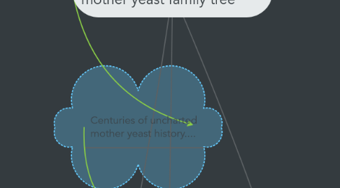 Mind Map: Elvira's  mother yeast family tree