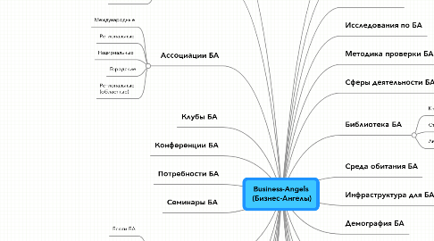 Mind Map: Business-Angels  (Бизнес-Ангелы)
