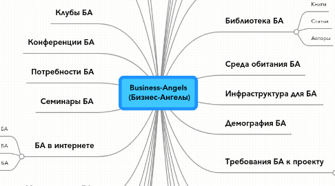 Mind Map: Business-Angels (Бизнес-Ангелы)