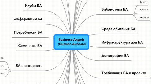 Mind Map: Business-Angels  (Бизнес-Ангелы)