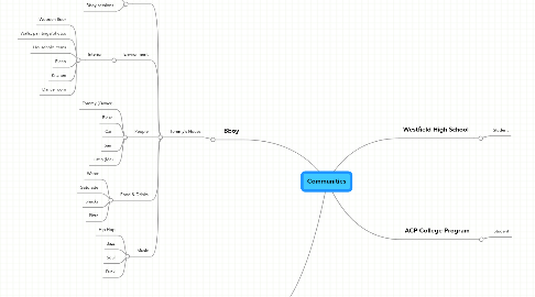 Mind Map: Communities