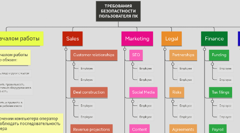 Mind Map: ТРЕБОВАНИЯ БЕЗОПАСТНОСТИ ПОЛЬЗОВАТЕЛЯ ПК