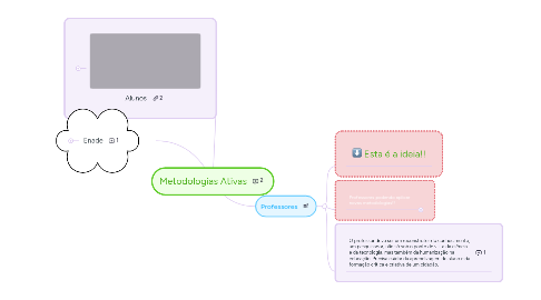 Mind Map: Metodologias Ativas