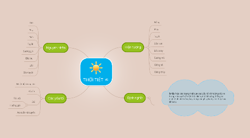 Mind Map: THỜI TIẾT