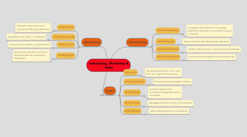 Mind Map: Advertising, Marketing & Sales