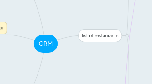 Mind Map: CRM