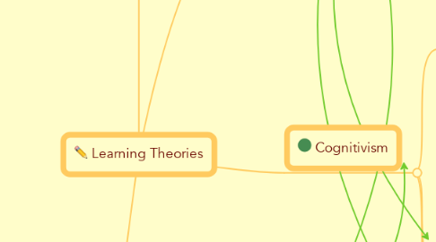 Mind Map: Learning Theories