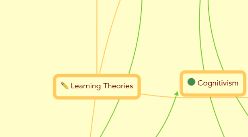 Mind Map: Learning Theories