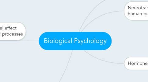 Mind Map: Biological Psychology