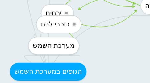 Mind Map: הגופים במערכת השמש