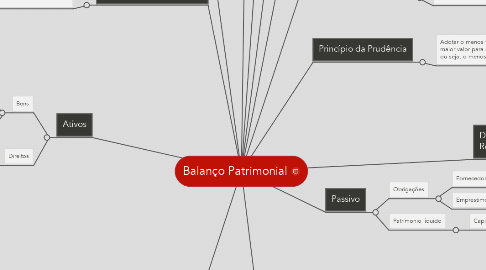 Mind Map: Balanço Patrimonial