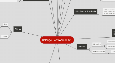 Mind Map: Balanço Patrimonial