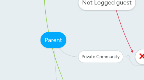 Mind Map: Parent