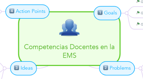 Mind Map: Competencias Docentes en la EMS