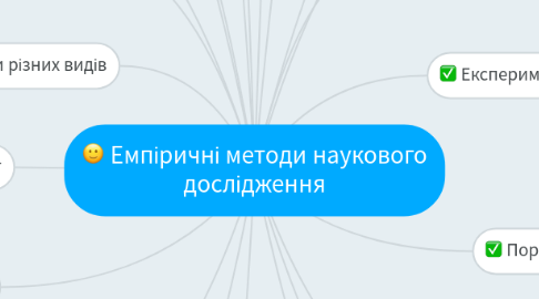 Mind Map: Емпіричні методи наукового дослідження