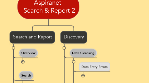 Mind Map: Aspiranet   Search & Report 2