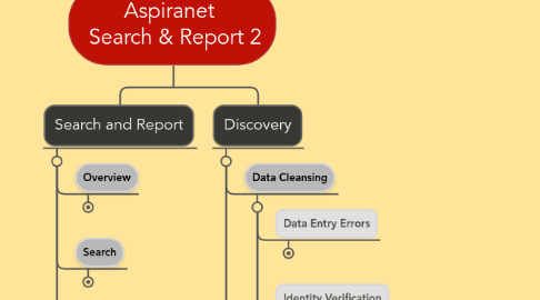 Mind Map: Aspiranet Search & Report 2