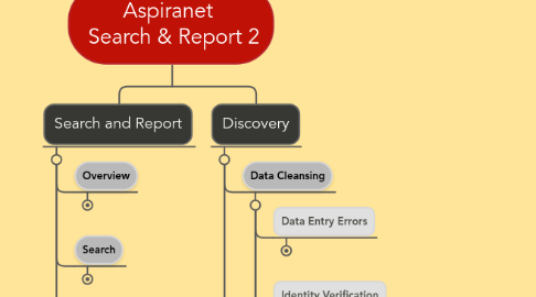 Mind Map: Aspiranet   Search & Report 2