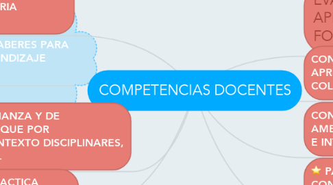 Mind Map: COMPETENCIAS DOCENTES