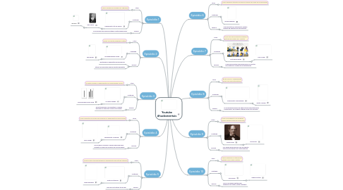 Mind Map: Youtube #hacksmentais