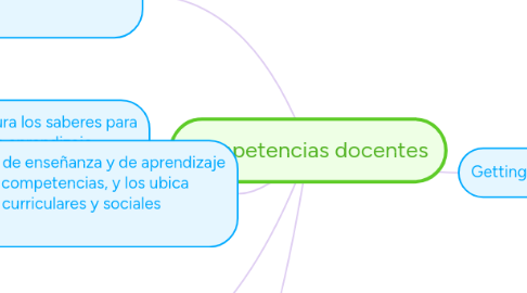 Mind Map: competencias docentes