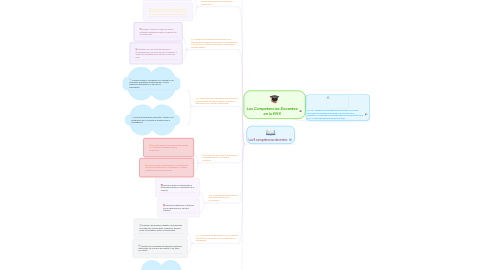 Mind Map: Las Competencias Docentes en la EMS