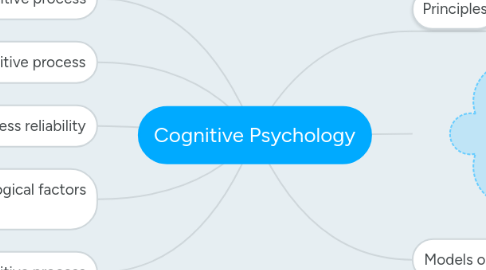 Mind Map: Cognitive Psychology