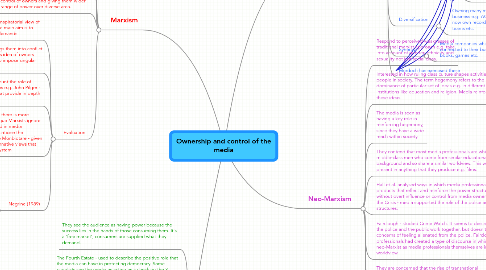 Mind Map: Ownership and control of the media