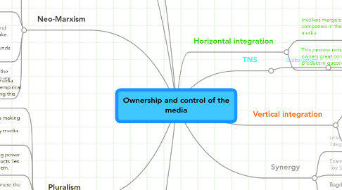 Mind Map: Ownership and control of the media