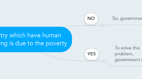 Mind Map: Country which have human trafficking is due to the poverty